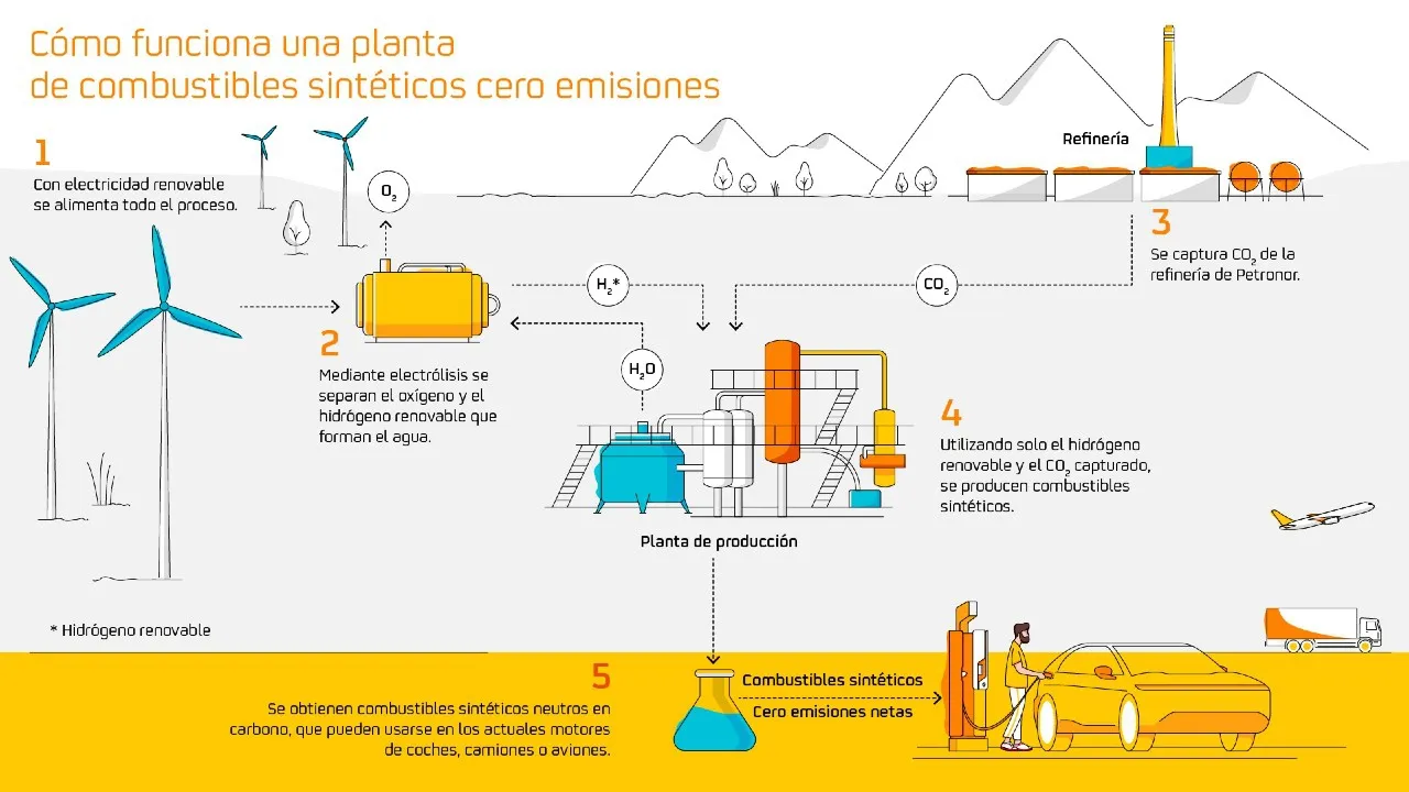 Representación del combustible sintético