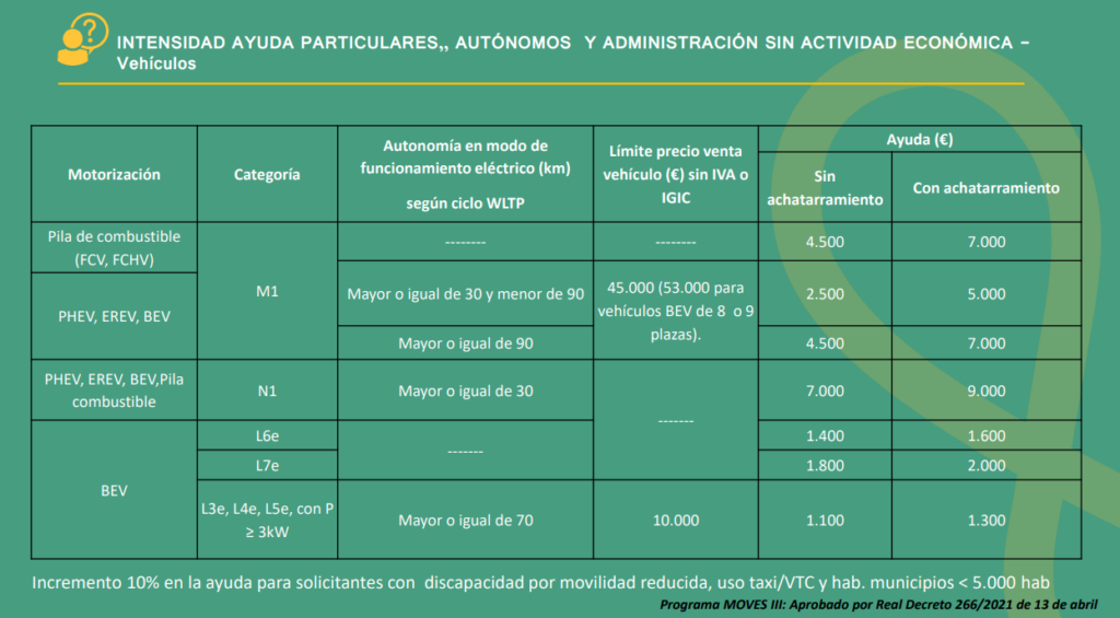 Plan MOVES III