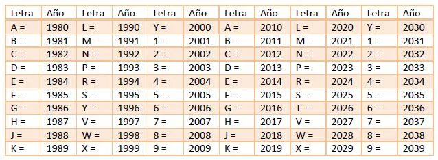 ¿Qué es el VIN y por qué es importante?