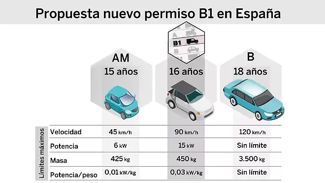 Llegan los nuevos permisos de conducir B1